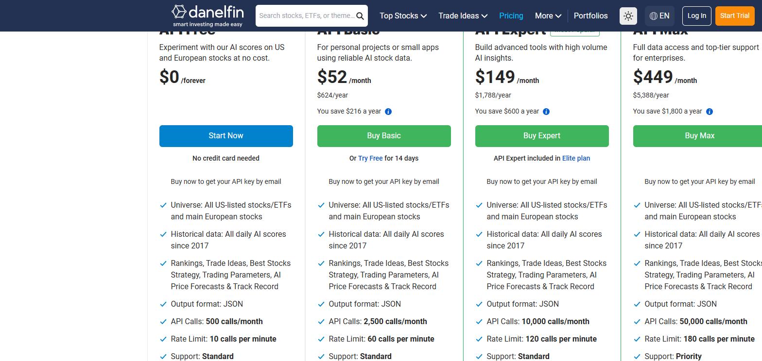 Danelfin API plans showing API Free at zero dollars with 500 calls a month, API Basic at 52 dollars, API Expert at 149 dollars and API Max at 449 dollars a month
