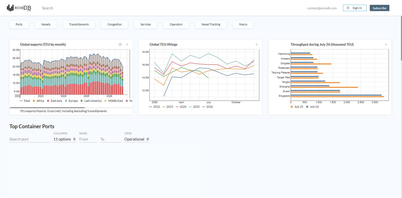 The EconDB home page showing container shipping and macro dashboards, with global export and throughput charts