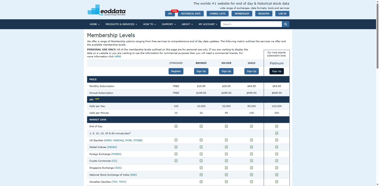 EODData membership levels showing Standard free, Bronze at 19.95, Silver at 29.95, Gold at 49.95 and Platinum at 69.95 a month, with API calls per day rising by tier
