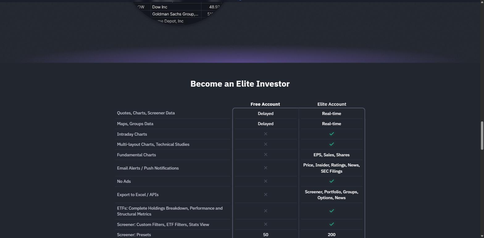Finviz feature comparison showing free account versus Elite account, with Export to Excel and APIs available on Elite covering screener portfolio groups options and news