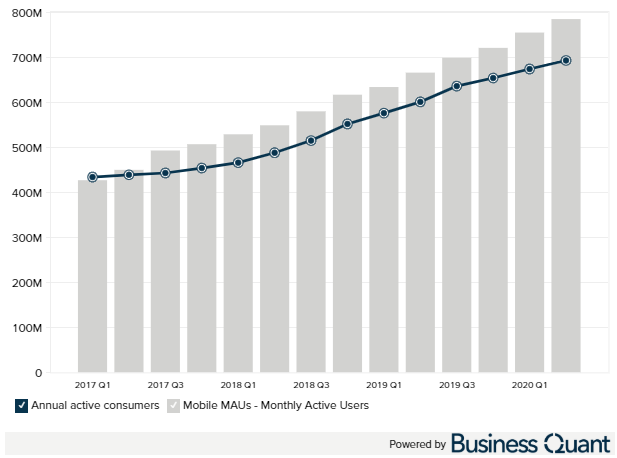Alibaba mobile monthly active users
