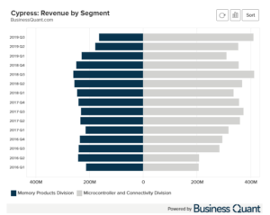 Cypress revenue by segment