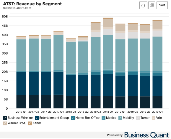 AT&T Revenue by Segment