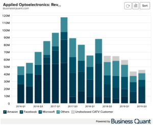 Applied Optoelectronics: Revenue by Customer