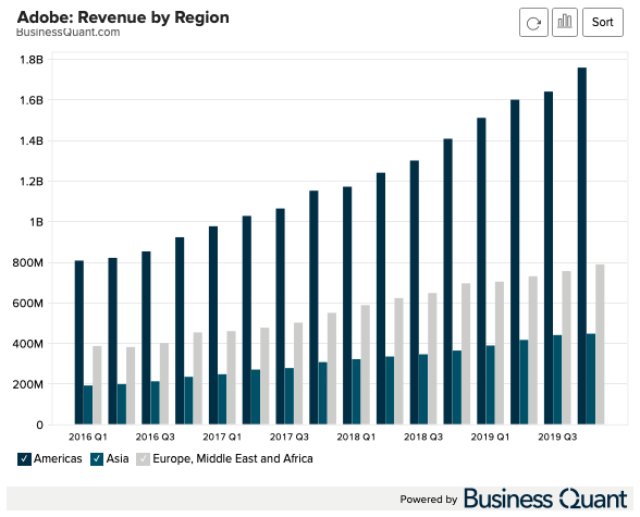 Adobe's Revenue By Region