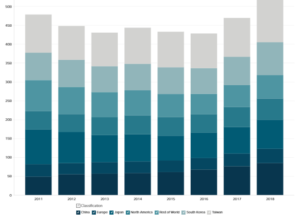 Semi material sales by region