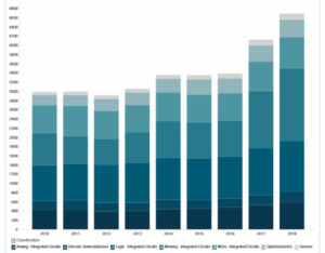 Semiconductor end market size