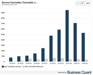 Aurora Cannabis' Non Cannabis Revenue