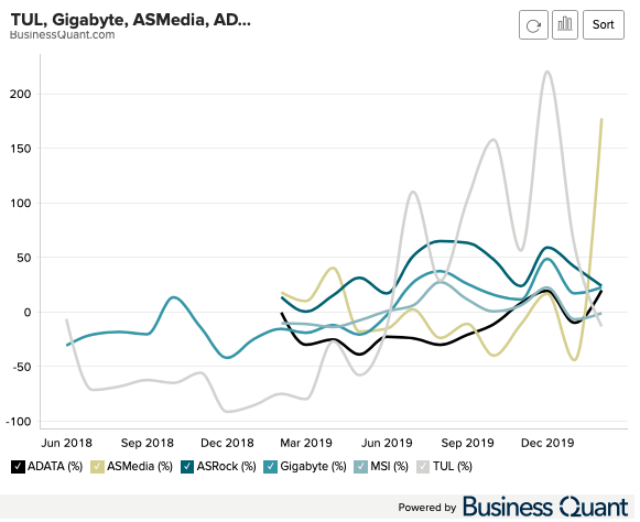 Monthly Revenue Growth - MSI, Gigabyte, ADATA, ASMedia, ASRock, TUL Corp.