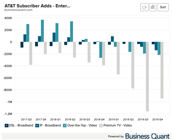 AT&T Video Subscriber Adds