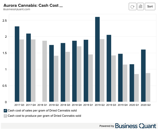 Aurora Cannabis: Cost Per Gram (Medical, Quarterly)