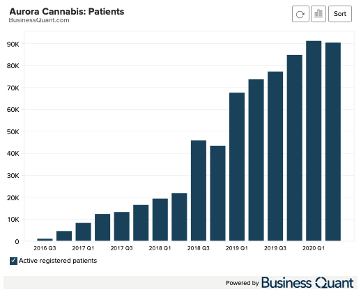 Aurora Cannabis' Number of Patients