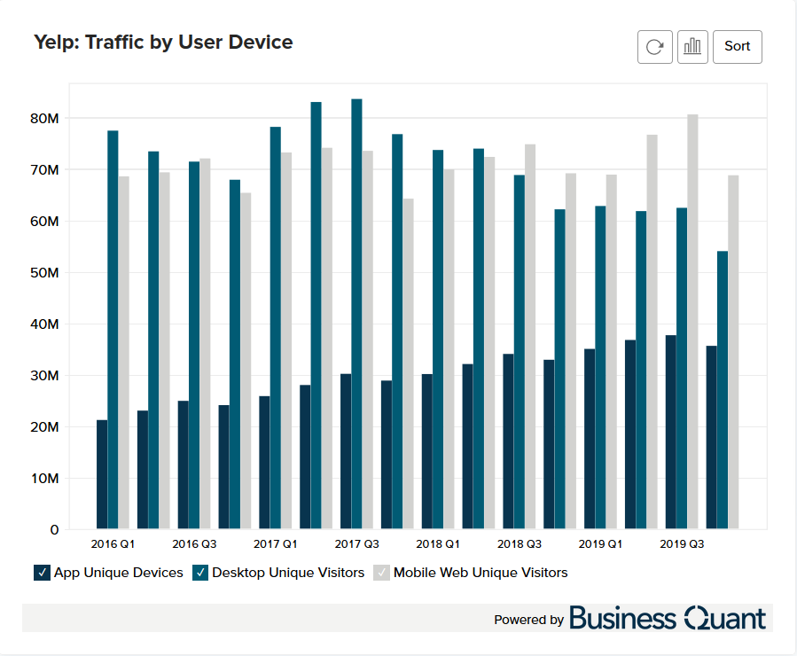 Yelp’s Users Per Device