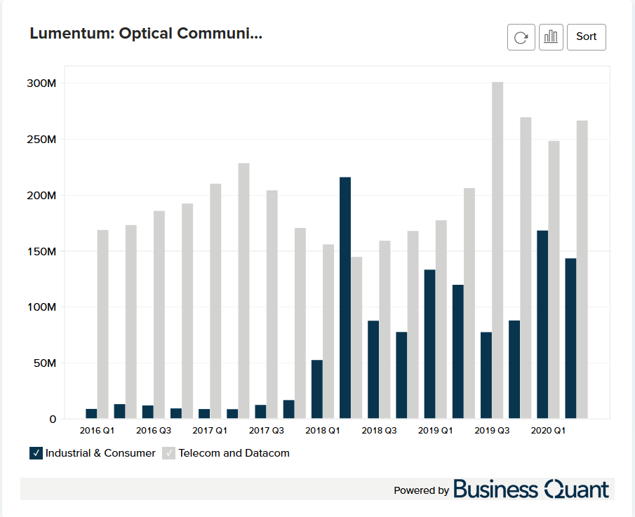 Lumentum's Optical Communications Revenue (20162023)