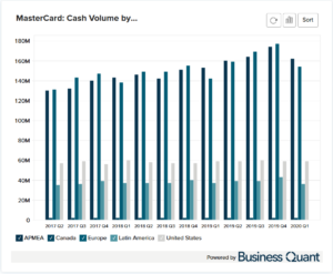 MasterCard’s Cash Volume by Region