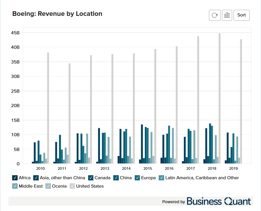 Boeing's Revenue by Region (20102023) Business Quant