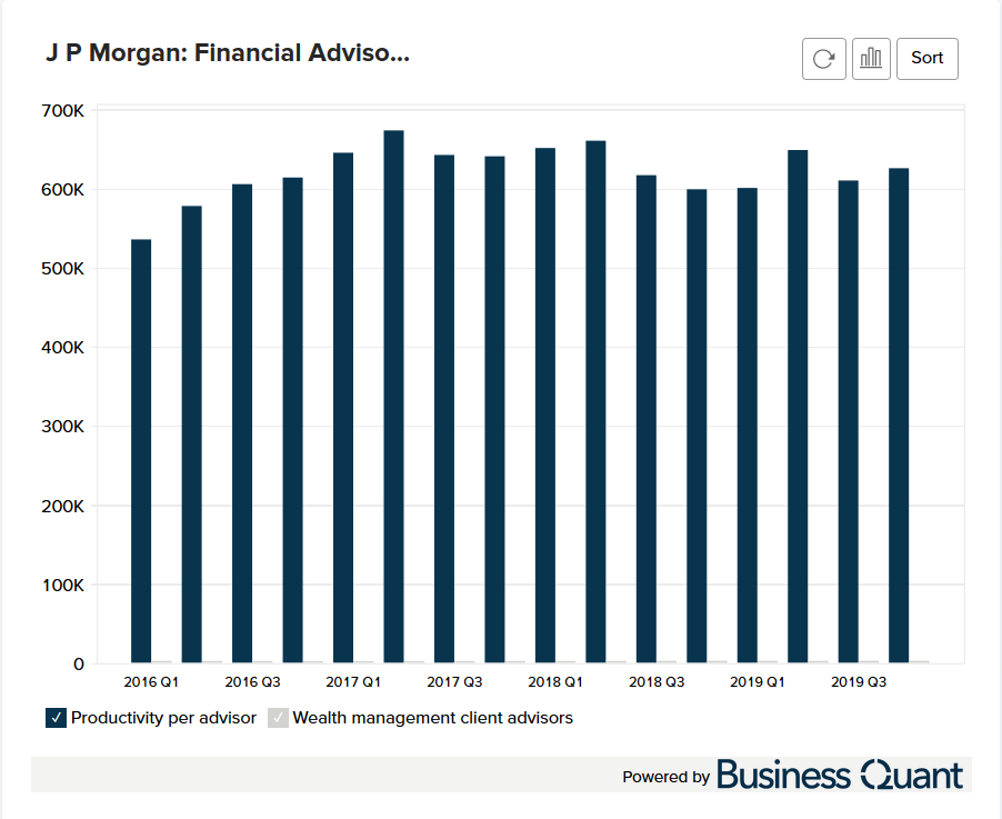 JPMorgan's Productivity by Financial Advisors