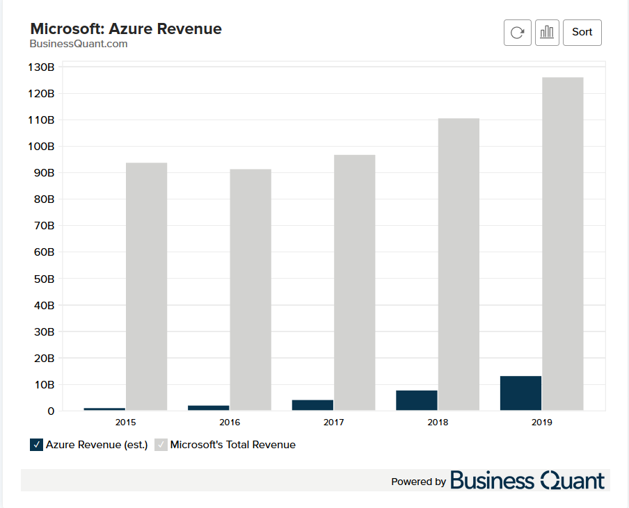 Microsoft Azure's Revenue (20152023) Business Quant