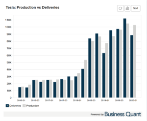 Tesla's Production and Deliveries by Quarter