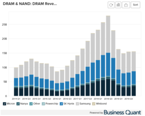 DRAM Revenue by Manufacturers Worldwide