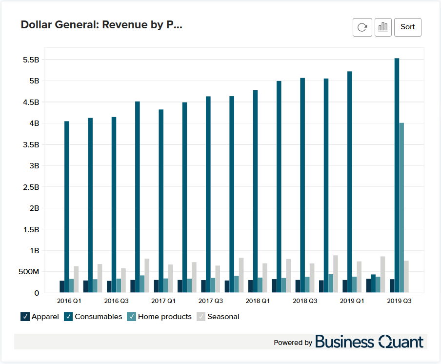 Dollar General's Revenue by Product Category