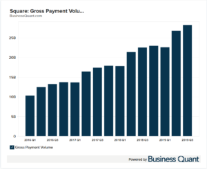 Block (Square) Gross Payment Volume
