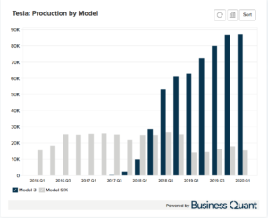 Tesla's Production Volume by Vehicle Model