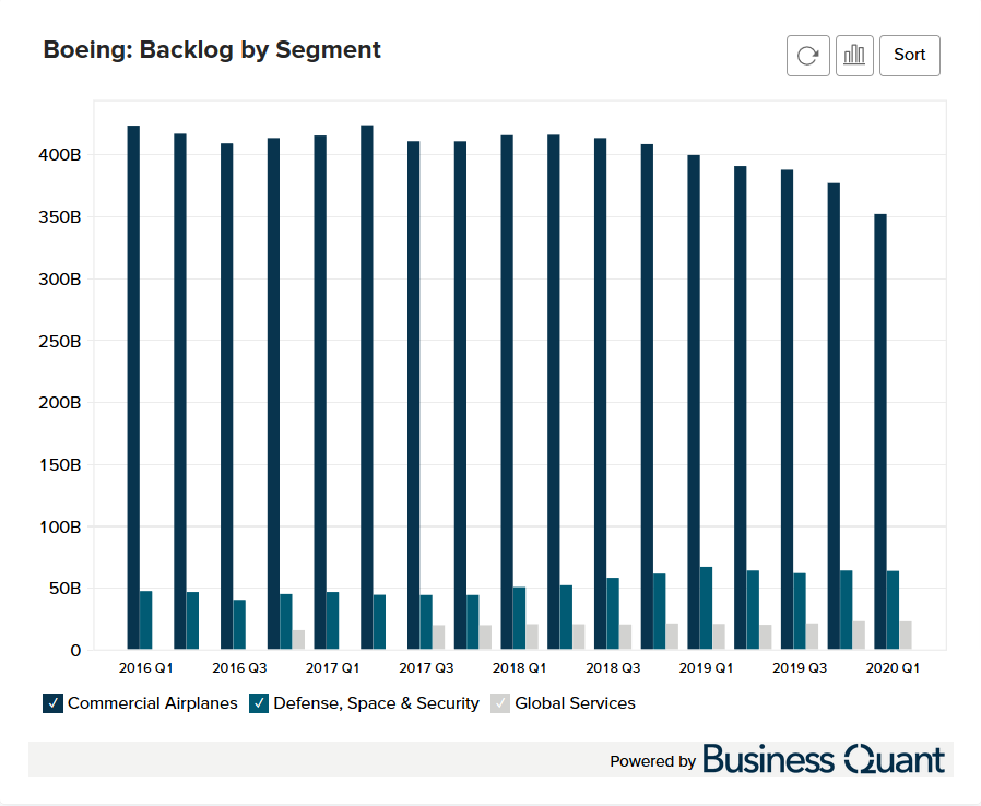 Boeing’s Backlog Orders by Segment