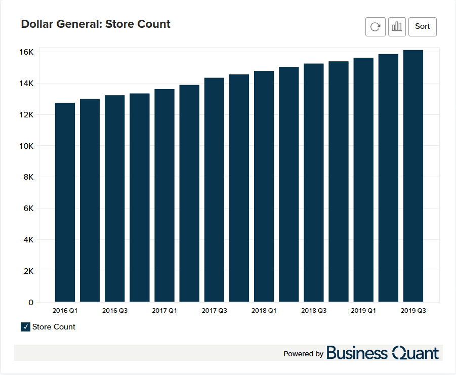 Dollar General’s Stores Count