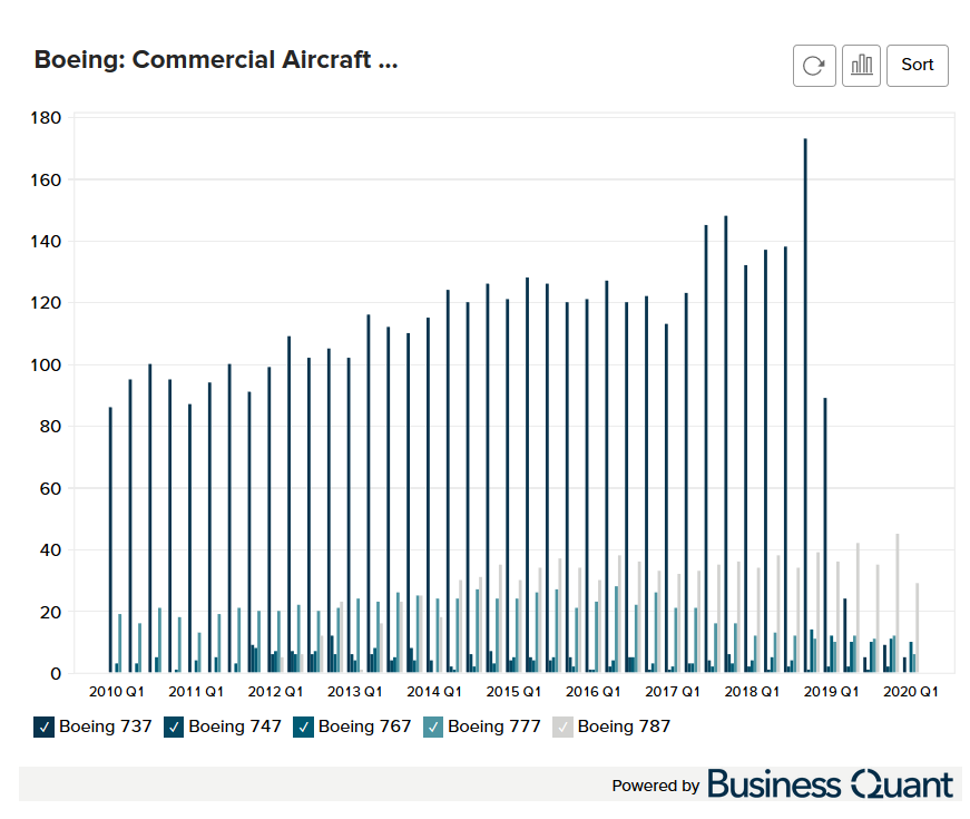 Boeing's Commercial Aircraft Deliveries