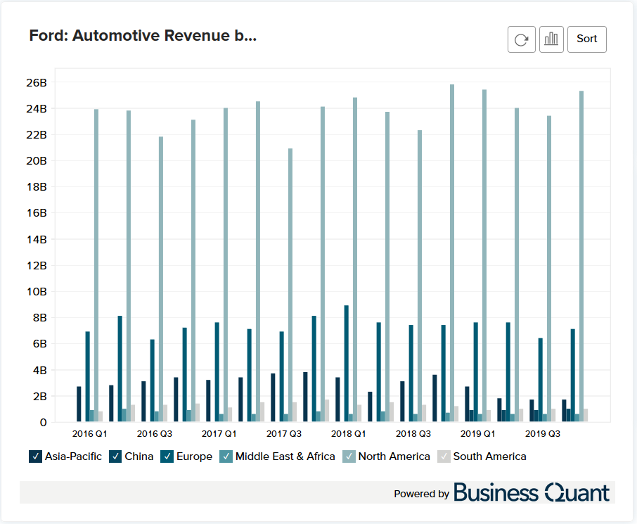 Ford's Automotive Revenue by Region (20162022) Business Quant