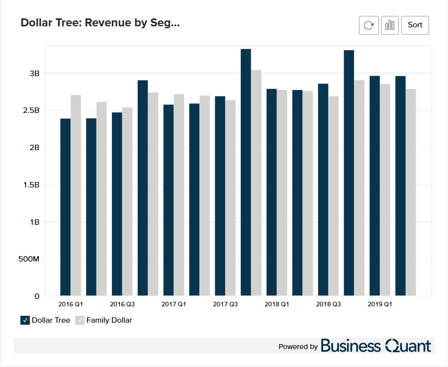 Dollar Tree's Revenue by Segment (20162023) Business Quant