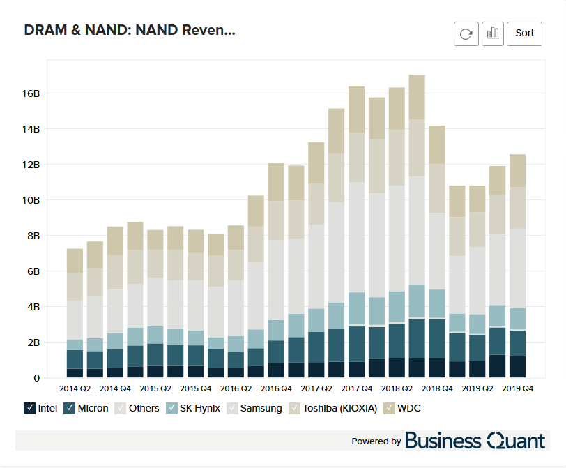 Nand S Revenue By Worldwide Manufacturer 14 21 Business Quant