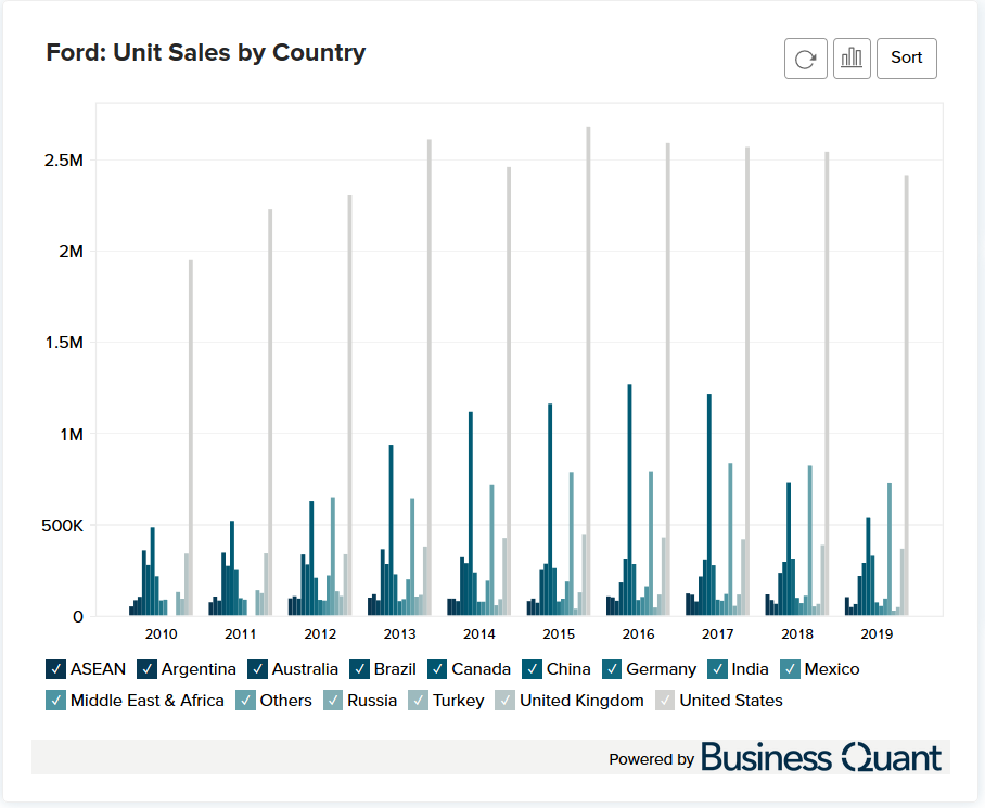 Ford's Unit Sales by Country (20102022) Business Quant