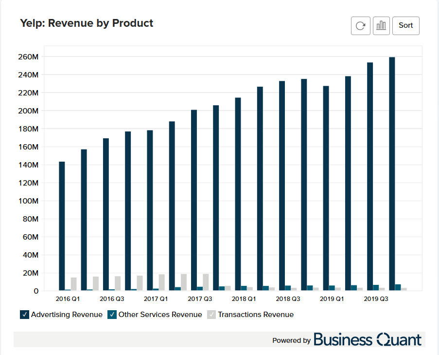 Yelp's Revenue Breakdown by Sources