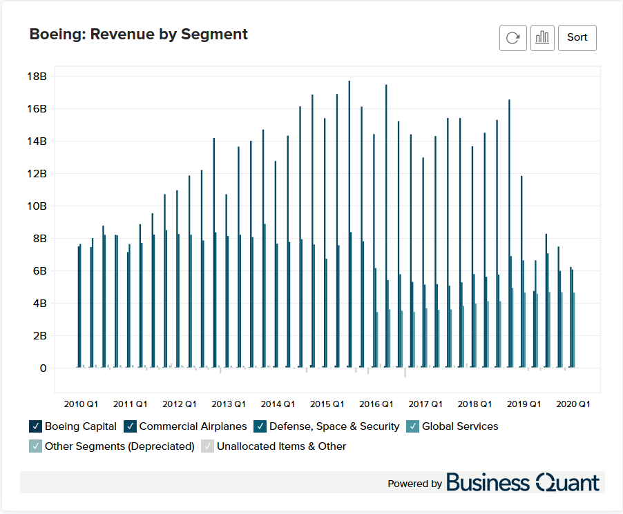 Boeing's Revenue by Segment (20102023) Business Quant