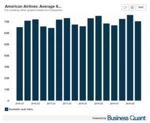 American Airline’s Average Seat Miles