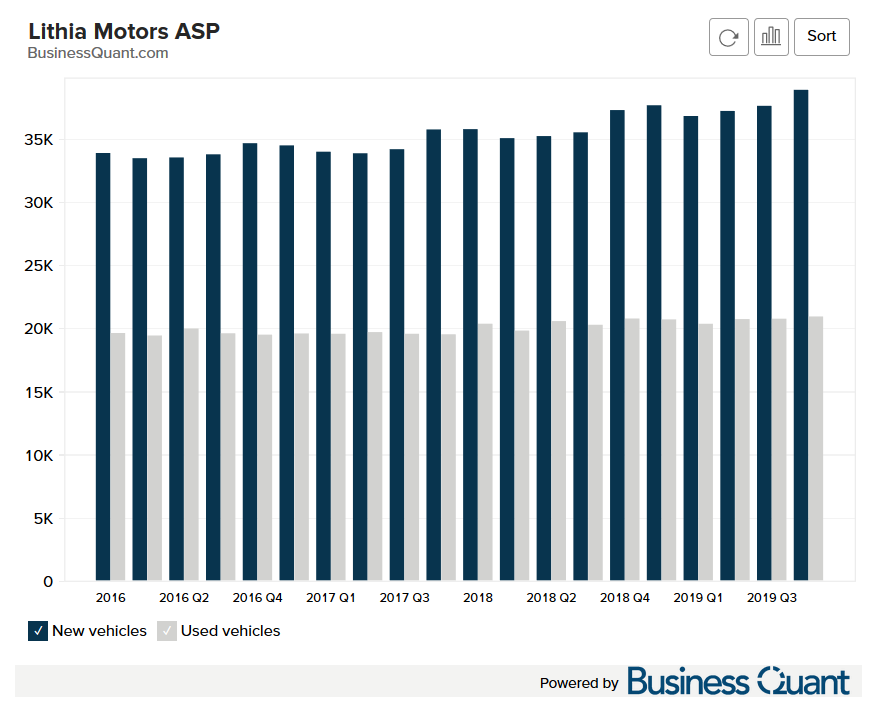 Lithia Motor’s Average Selling Price for New and Used Vehicles
