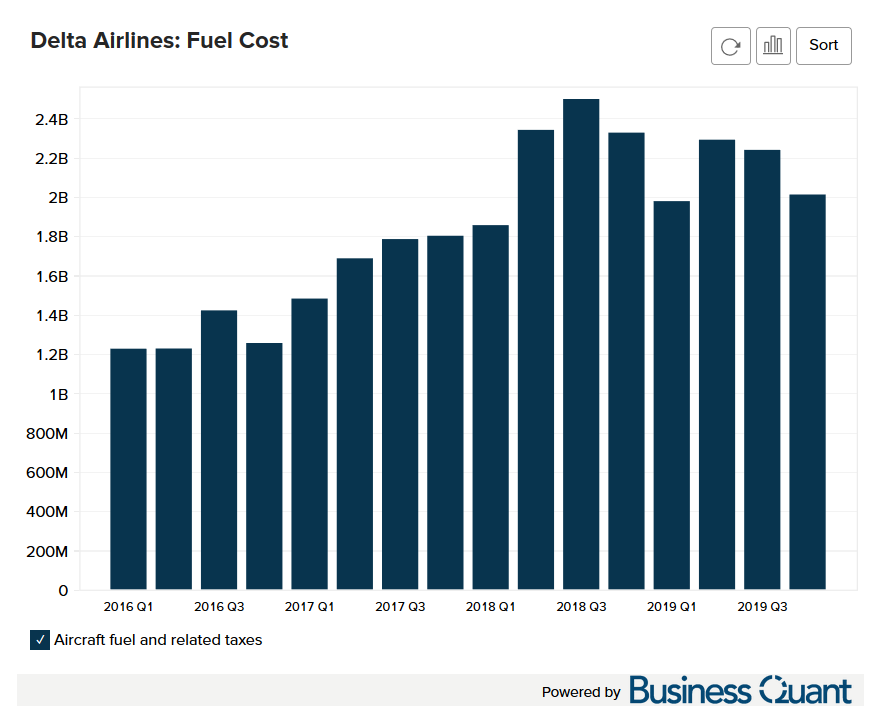 Delta Airlines' Fuel and Other Costs