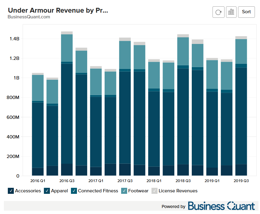 tanker Reporter Fertile Under Armour's Revenue by Product Category (2016-2022)