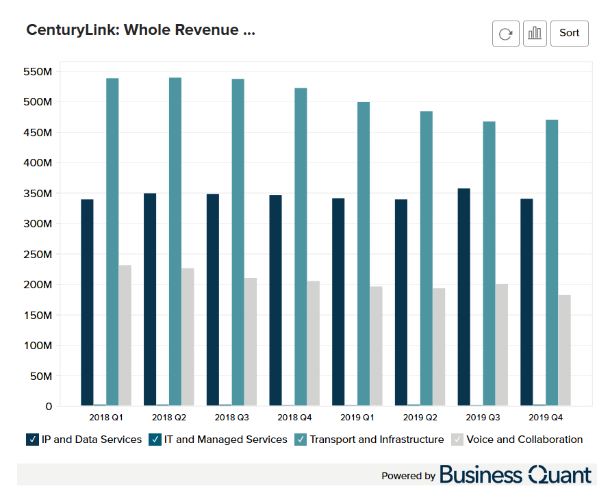 CenturyLink’s Whole Revenue Breakdown