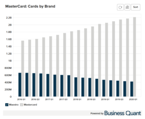MasterCard's Number of Cards by Brand