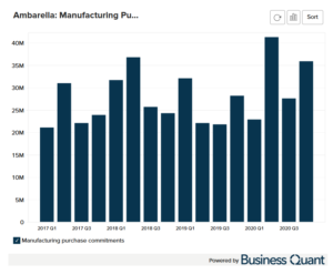 Ambarella's Manufacturing Purchase Commitments