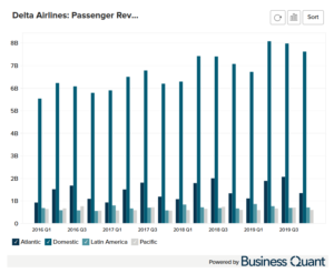 Delta Airlines' Passenger Revenue by Region