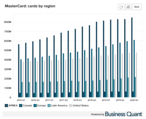 MasterCard’s Cards by Region