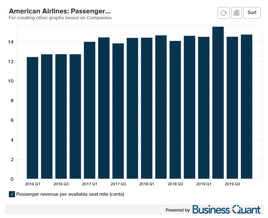 American Airlines' Passenger Revenue Per Average Seat Mile