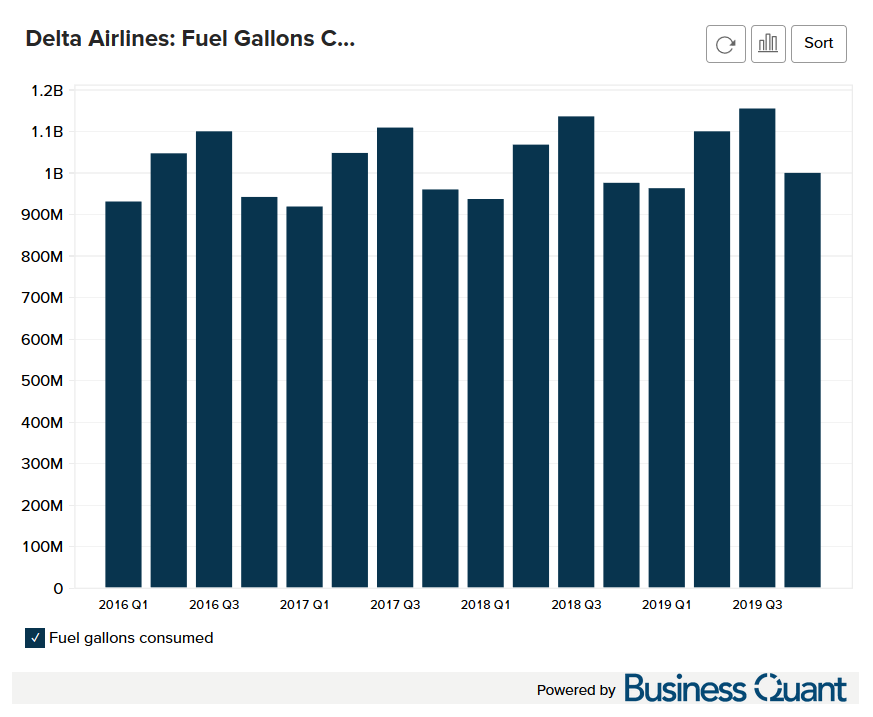 Delta Airline's Fuel Consumed