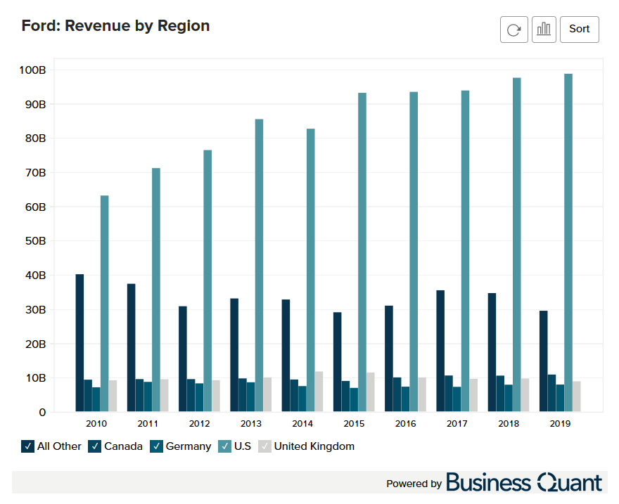 Ford's Revenue by Region (20102022) Business Quant