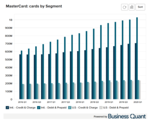 MasterCard's Cards by Segment