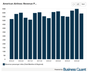 American Airlines' Revenue Passenger Miles